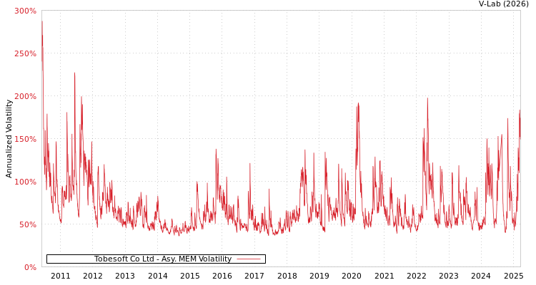 graph of Tobesoft Co Ltd AMEM