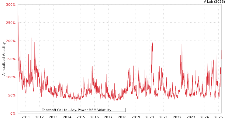 graph of Tobesoft Co Ltd APMEM