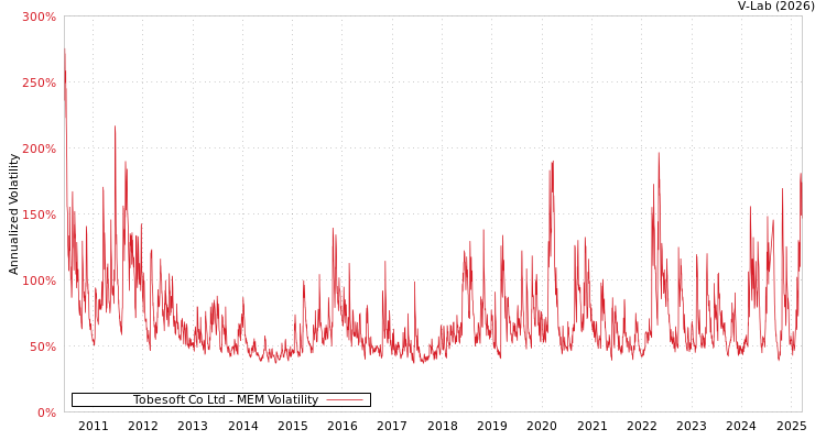 graph of Tobesoft Co Ltd MEM