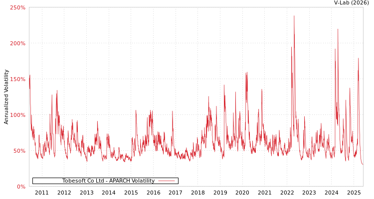 graph of Tobesoft Co Ltd APARCH