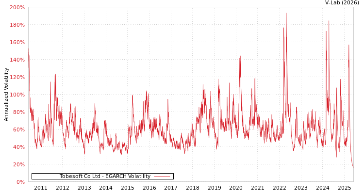 graph of Tobesoft Co Ltd EGARCH