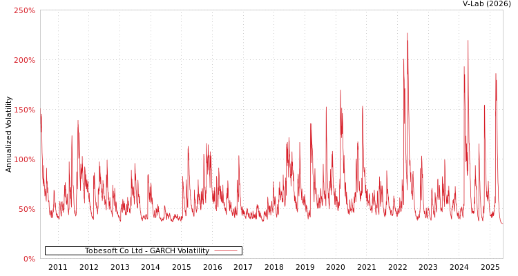 graph of Tobesoft Co Ltd GARCH