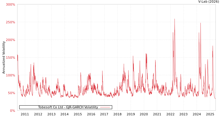 graph of Tobesoft Co Ltd GJR-GARCH