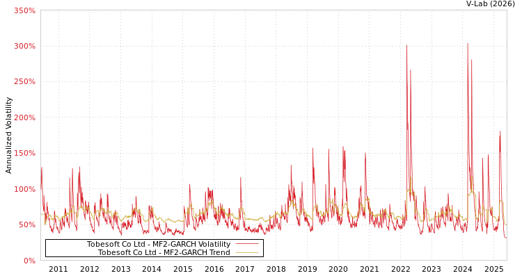 graph of Tobesoft Co Ltd MF2-GARCH