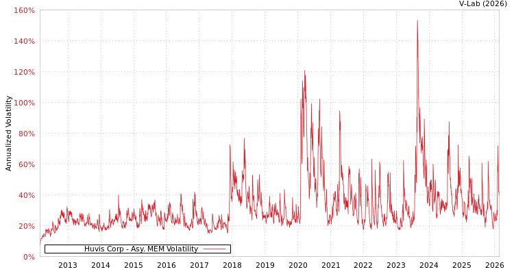graph of Huvis Corp AMEM