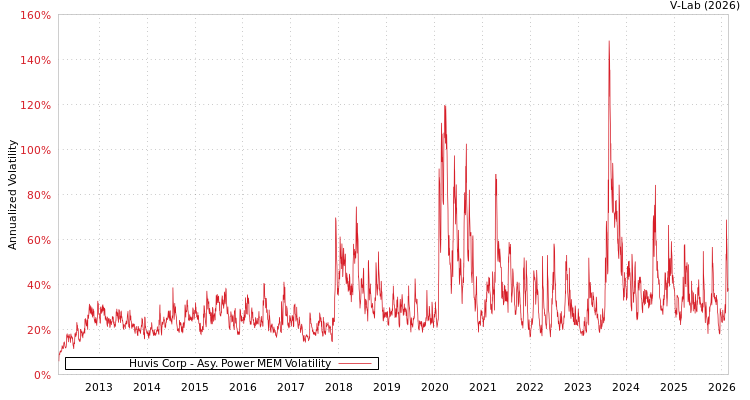 graph of Huvis Corp APMEM