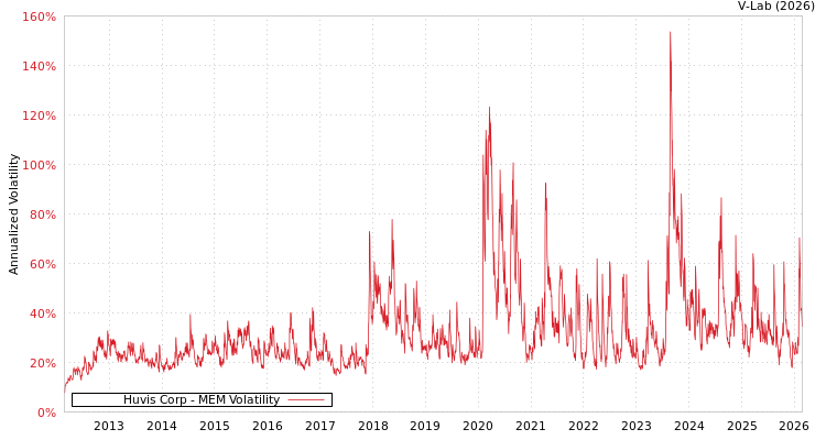 graph of Huvis Corp MEM