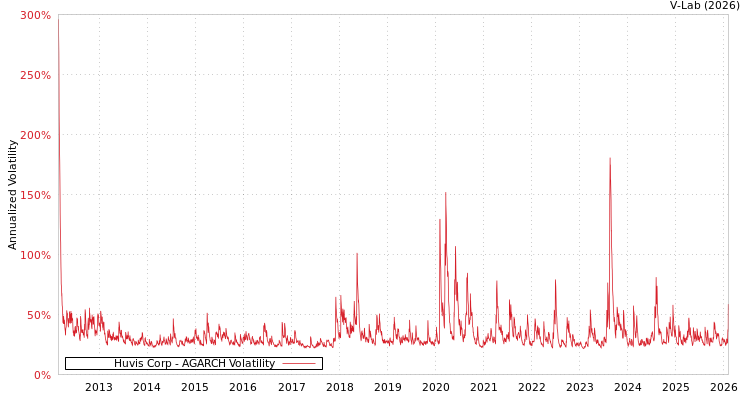 graph of Huvis Corp AGARCH