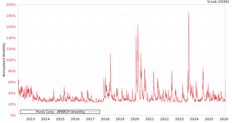 graph of Huvis Corp APARCH