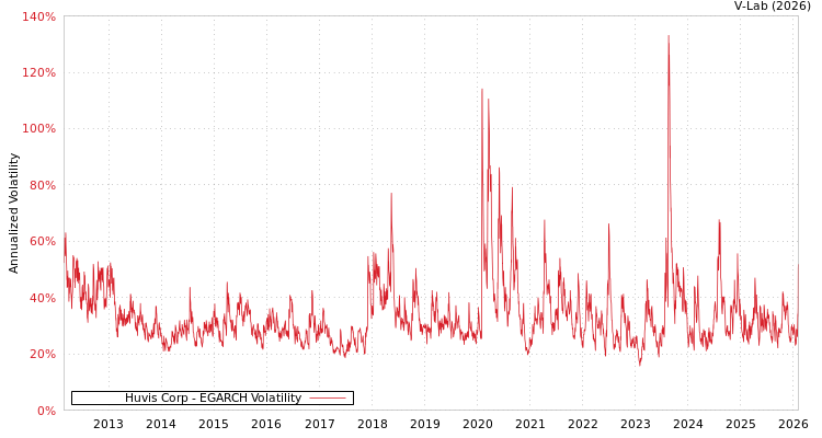 graph of Huvis Corp EGARCH