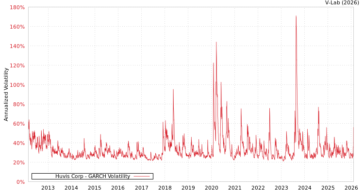 graph of Huvis Corp GARCH