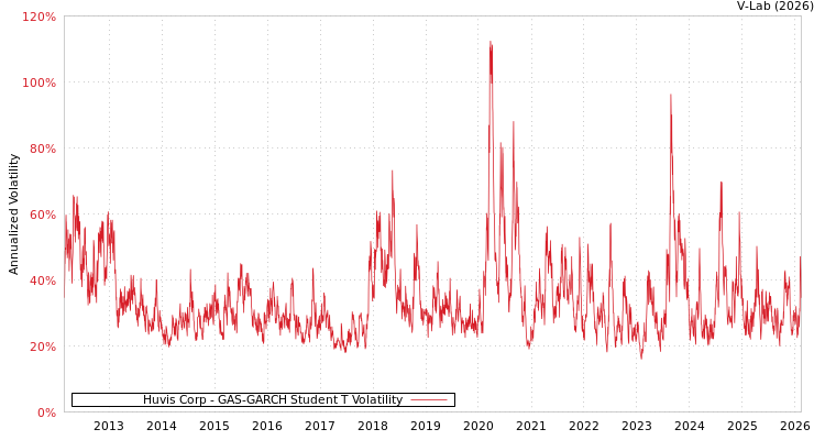 graph of Huvis Corp GAS-GARCH-T