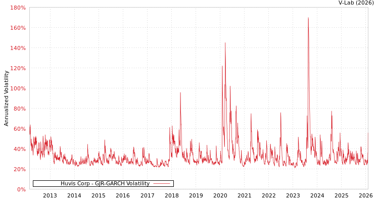 graph of Huvis Corp GJR-GARCH