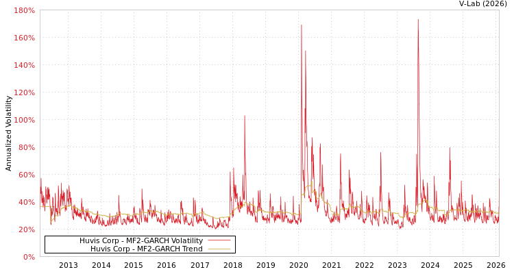 graph of Huvis Corp MF2-GARCH