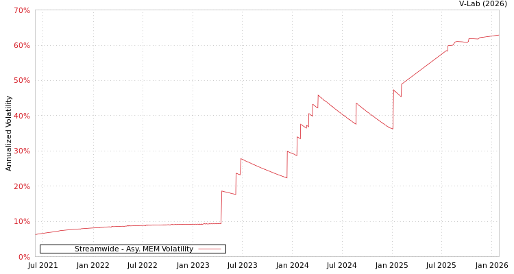 graph of Streamwide AMEM