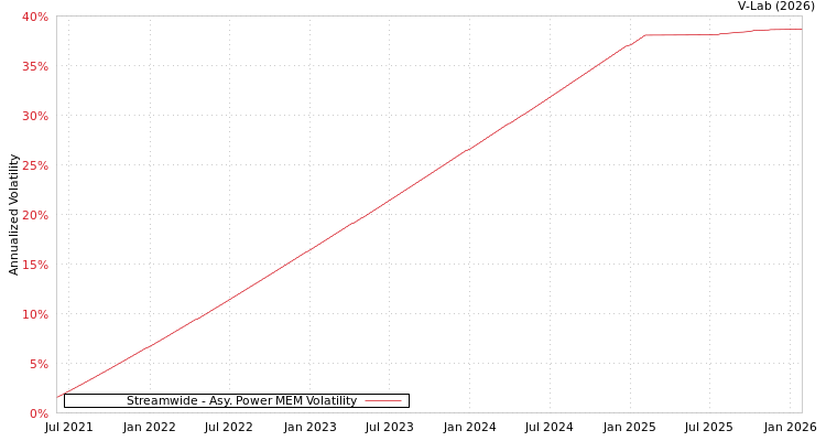 graph of Streamwide APMEM
