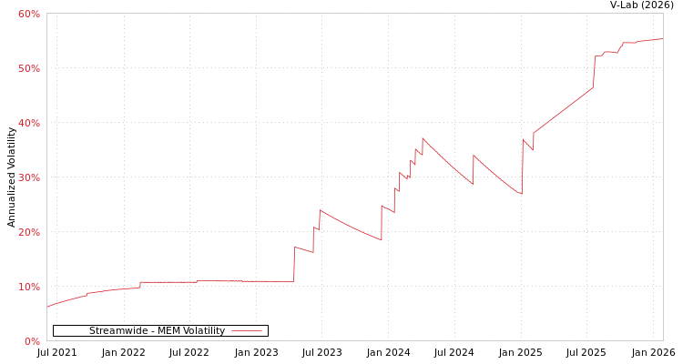 graph of Streamwide MEM