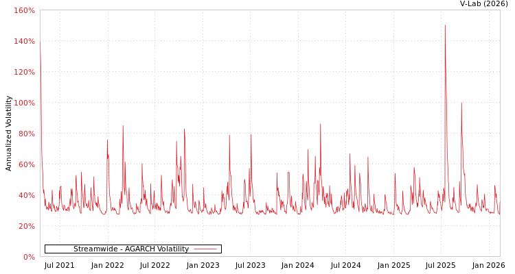 graph of Streamwide AGARCH