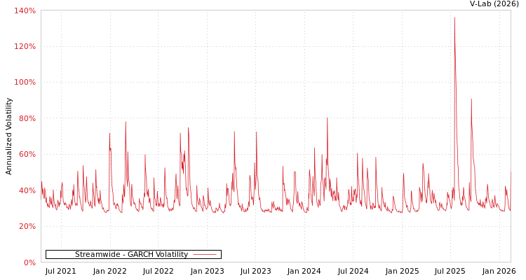 graph of Streamwide GARCH