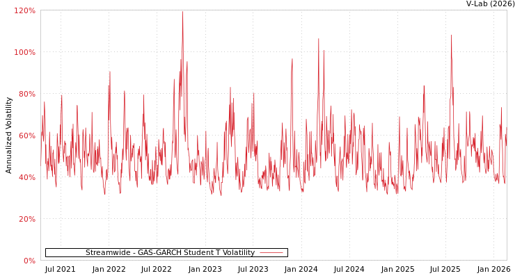 graph of Streamwide GAS-GARCH-T