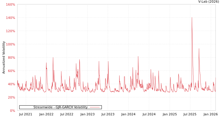 graph of Streamwide GJR-GARCH