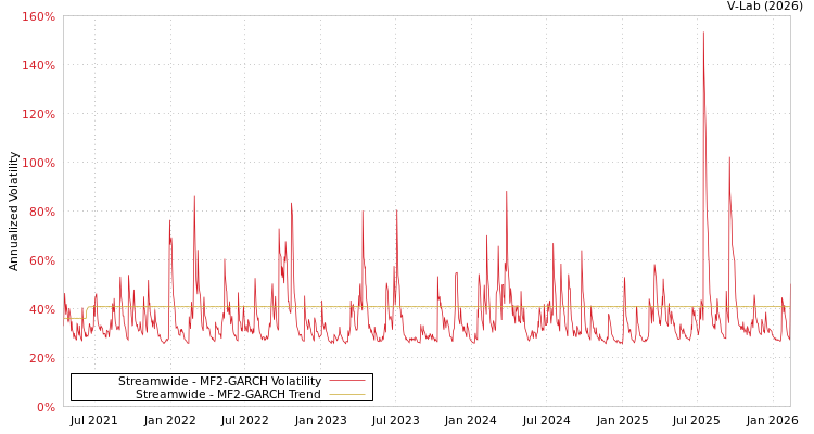 graph of Streamwide MF2-GARCH
