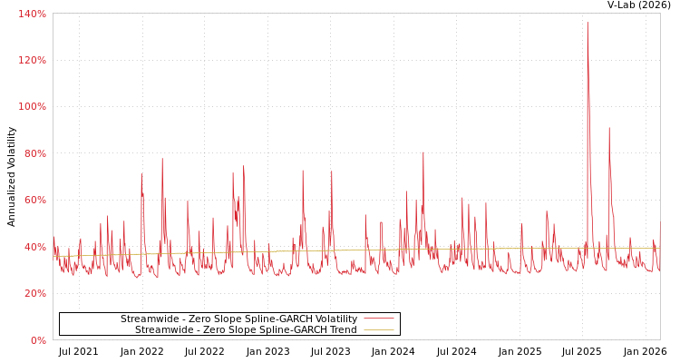 graph of Streamwide S0GARCH