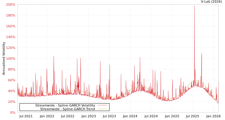 graph of Streamwide SGARCH