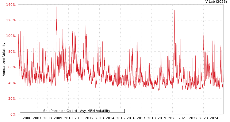 graph of Snu Precision Co Ltd AMEM