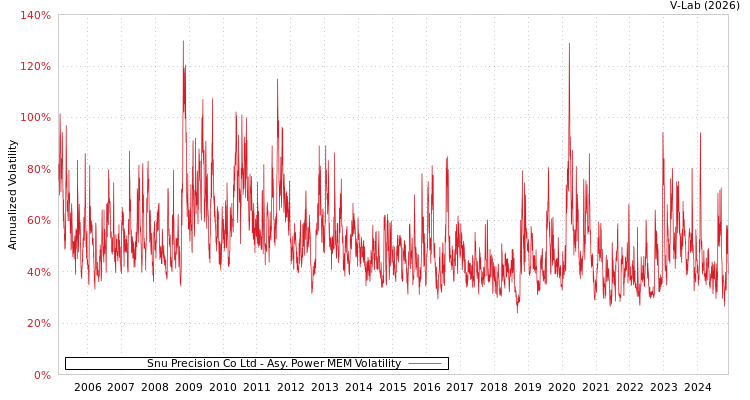 graph of Snu Precision Co Ltd APMEM