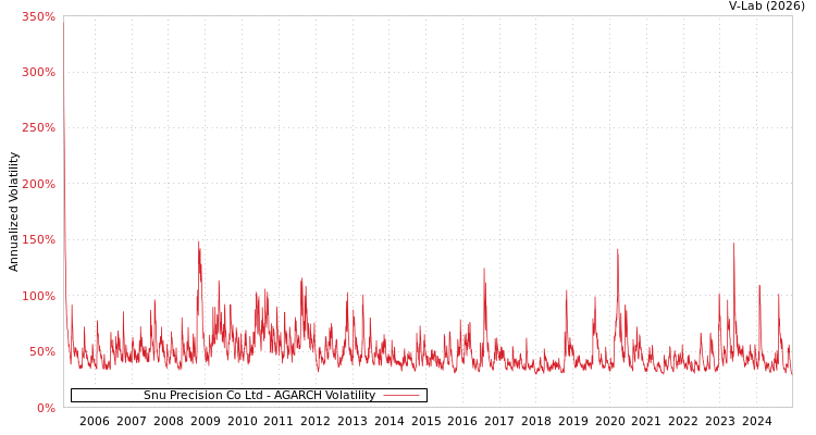 graph of Snu Precision Co Ltd AGARCH