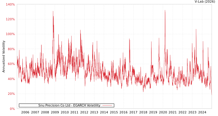 graph of Snu Precision Co Ltd EGARCH