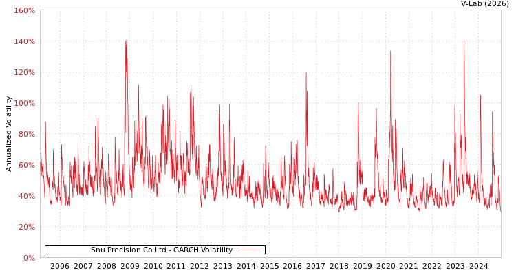 graph of Snu Precision Co Ltd GARCH