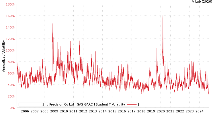 graph of Snu Precision Co Ltd GAS-GARCH-T