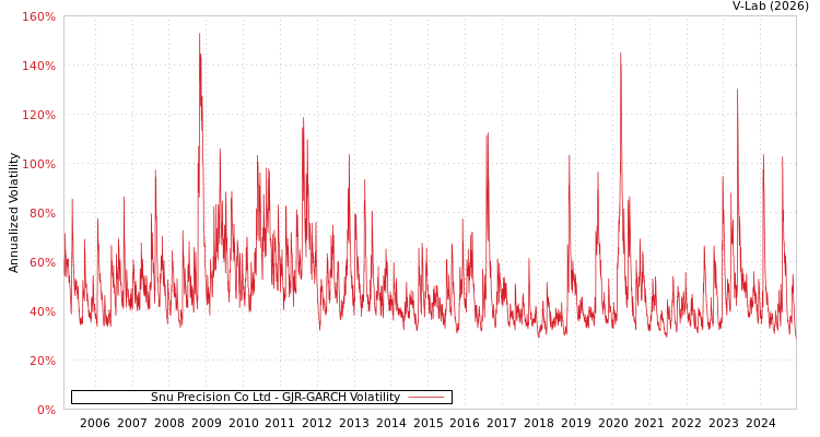 graph of Snu Precision Co Ltd GJR-GARCH