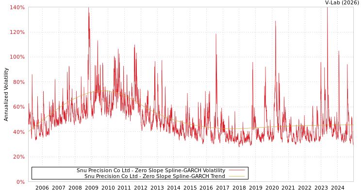 graph of Snu Precision Co Ltd S0GARCH