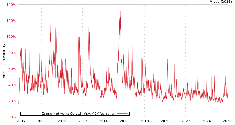 graph of Esang Networks Co Ltd AMEM
