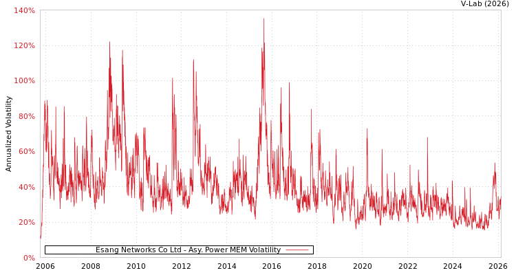 graph of Esang Networks Co Ltd APMEM