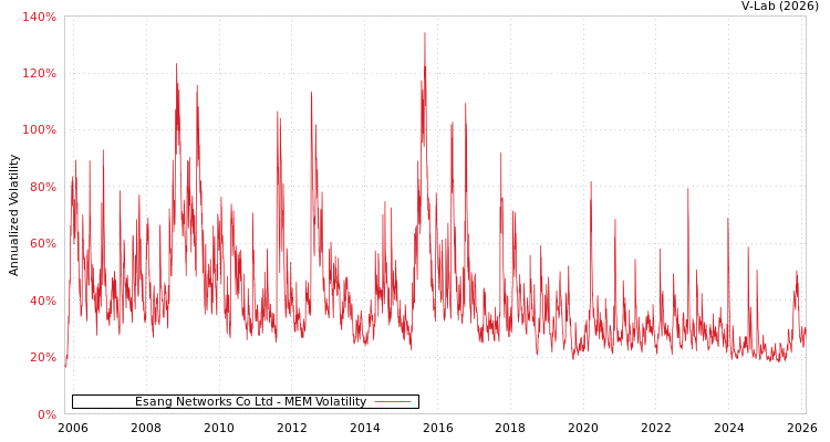 graph of Esang Networks Co Ltd MEM