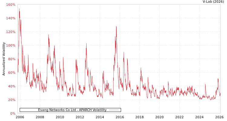 graph of Esang Networks Co Ltd APARCH