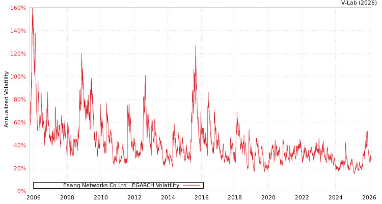 graph of Esang Networks Co Ltd EGARCH
