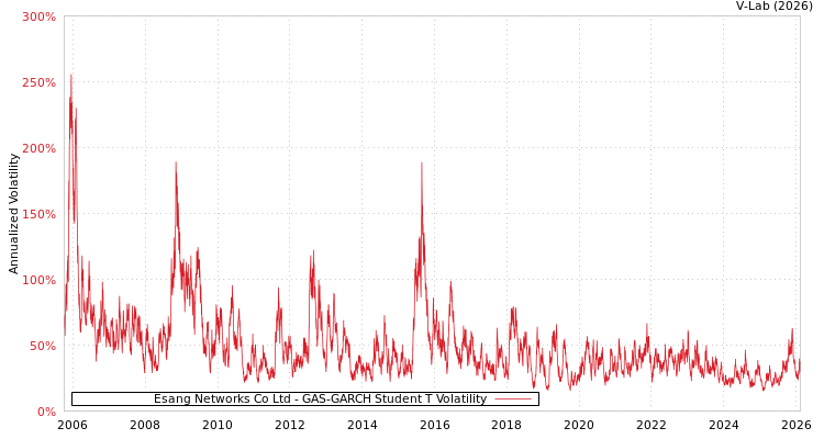 graph of Esang Networks Co Ltd GAS-GARCH-T