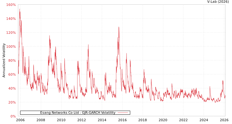 graph of Esang Networks Co Ltd GJR-GARCH
