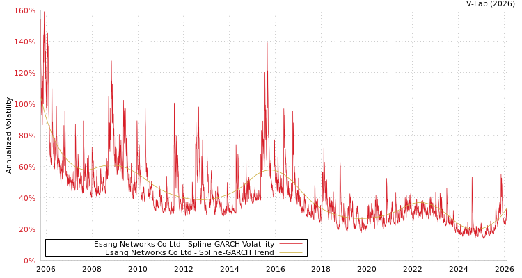 graph of Esang Networks Co Ltd SGARCH