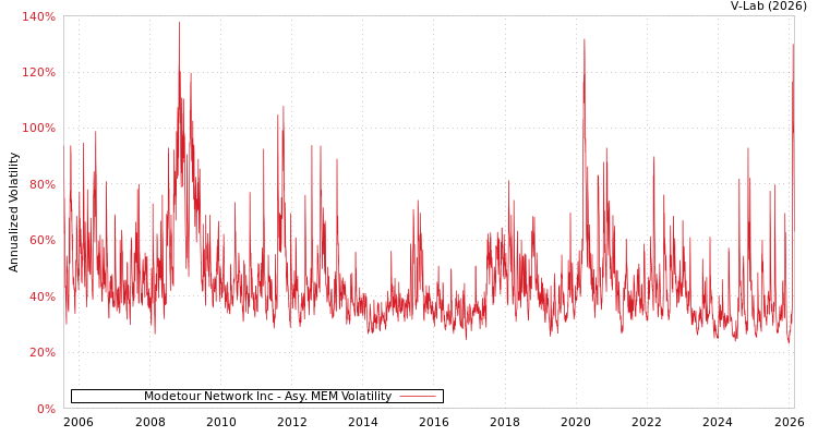 graph of Modetour Network Inc AMEM