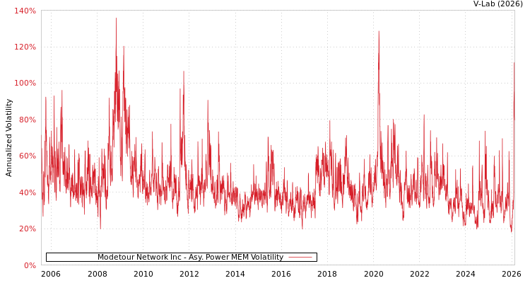 graph of Modetour Network Inc APMEM