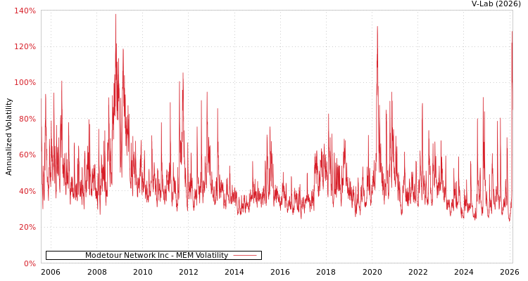 graph of Modetour Network Inc MEM