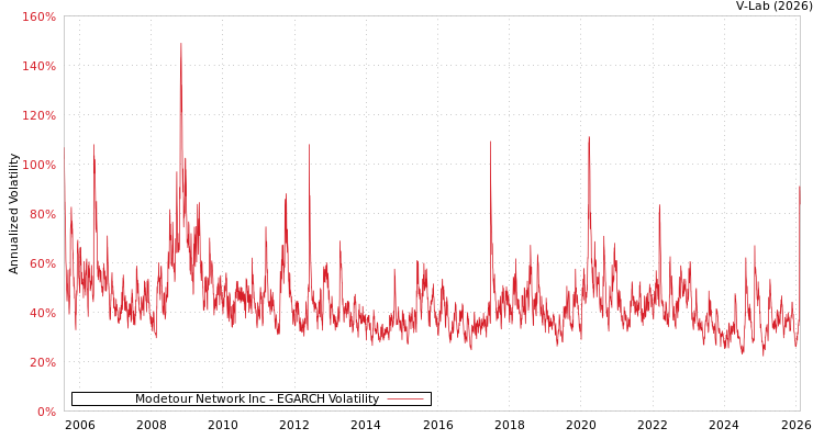 graph of Modetour Network Inc EGARCH