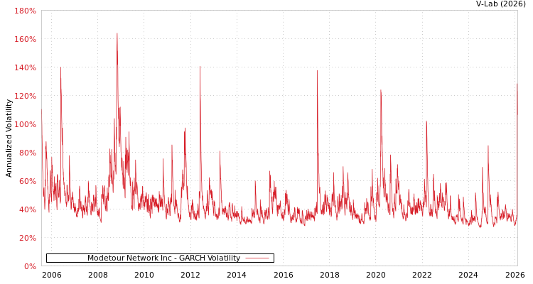 graph of Modetour Network Inc GARCH