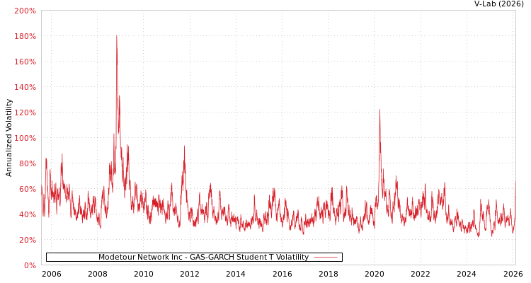 graph of Modetour Network Inc GAS-GARCH-T